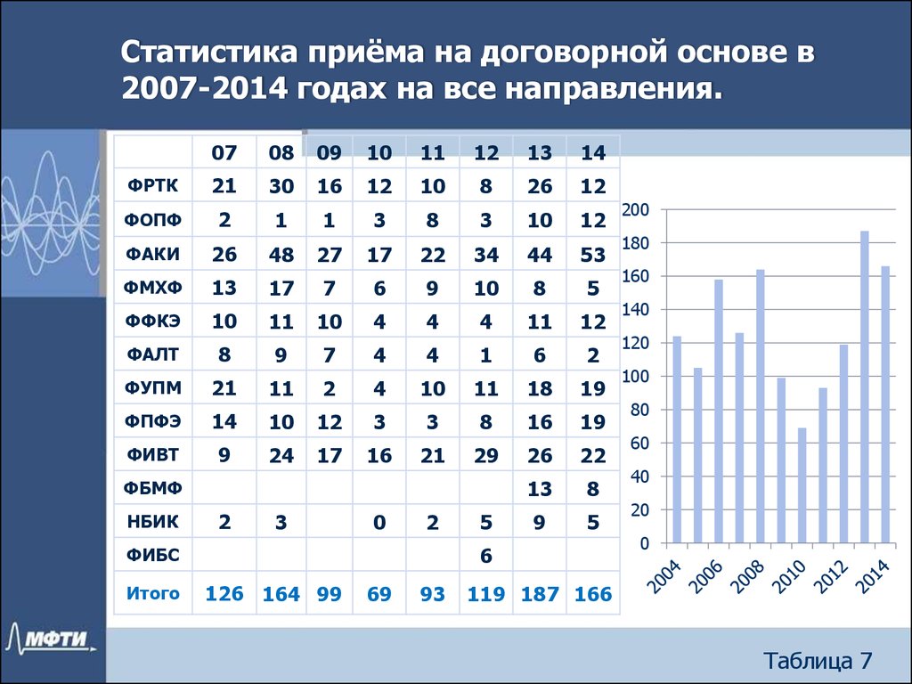 Мфти учебный план. Статистика приема. Статистические приемы. Учебный план ФОПФ. Статистика 10.