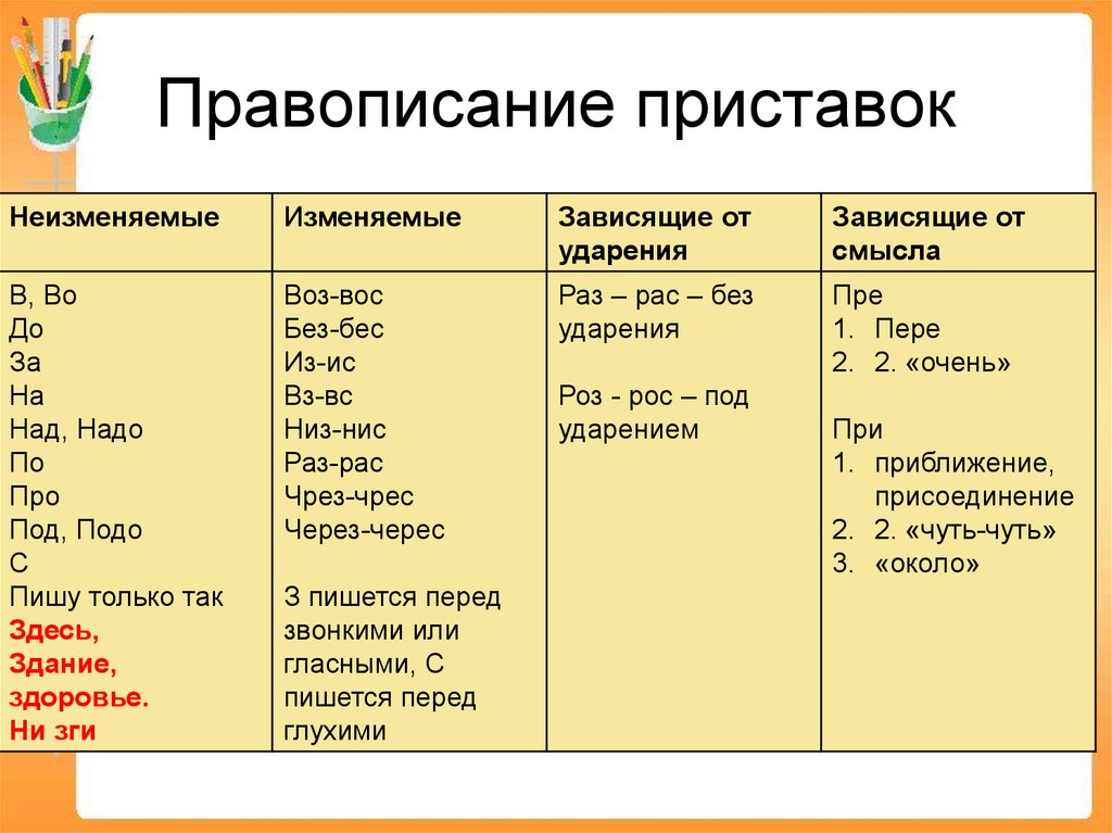Не каждый правило написания. Правописание всех приставок в русском языке таблица. Приставки в русском языке 10 класс таблица. Правила написания приставок в русском языке. Правописание приставок 1 группы неизменяемая.