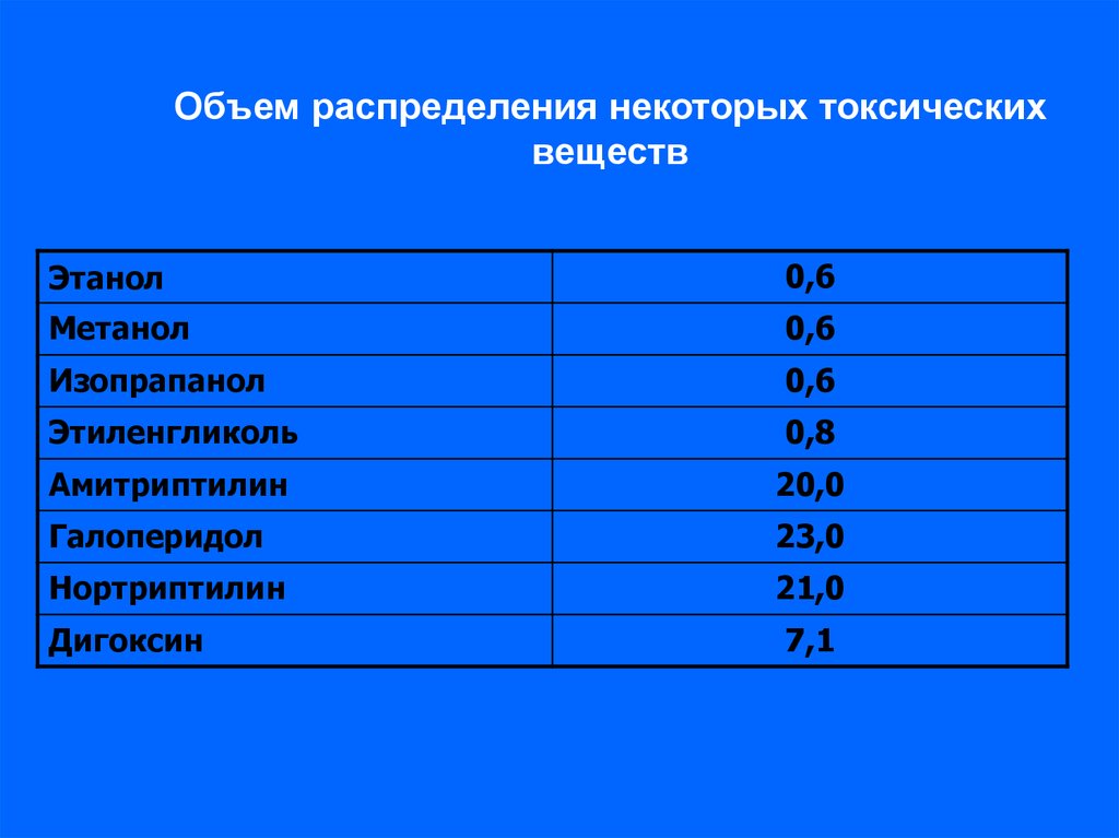 Объем распределения. Объем распределения токсического. Сартаны объем распределения. Объем распределения в химии.