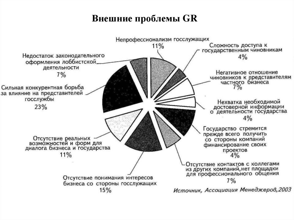 Внешние проблемы. Типология лоббистской деятельности. Внешние проблемы компании. Лоббизм в исполнительных органах власти.