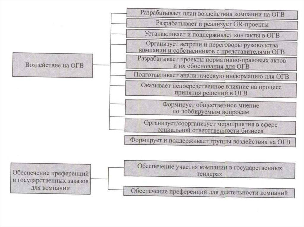 План влияние. Основные государственные институты и их Эволюция.