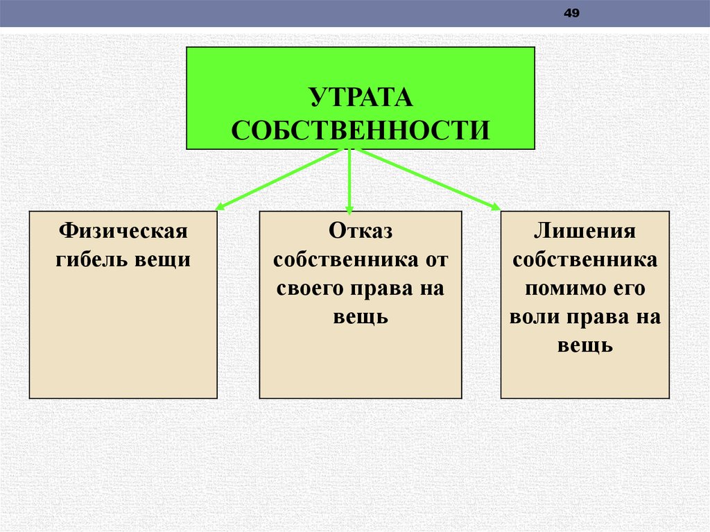 Собственность физический