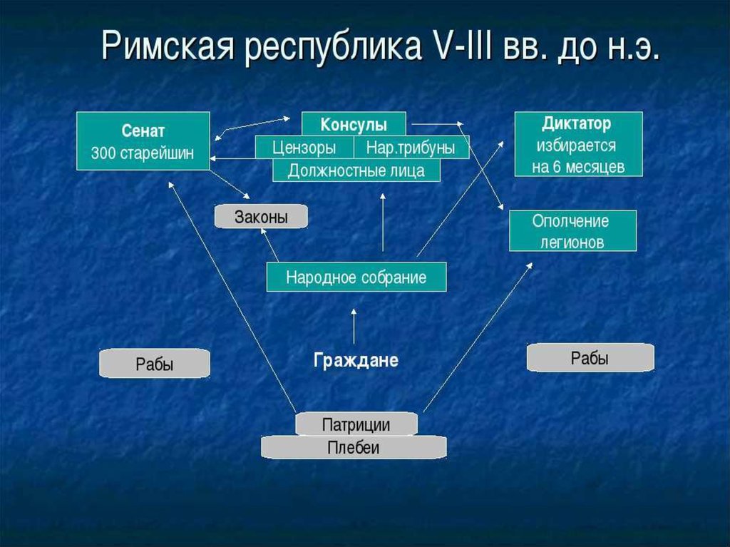 Схема римской республики