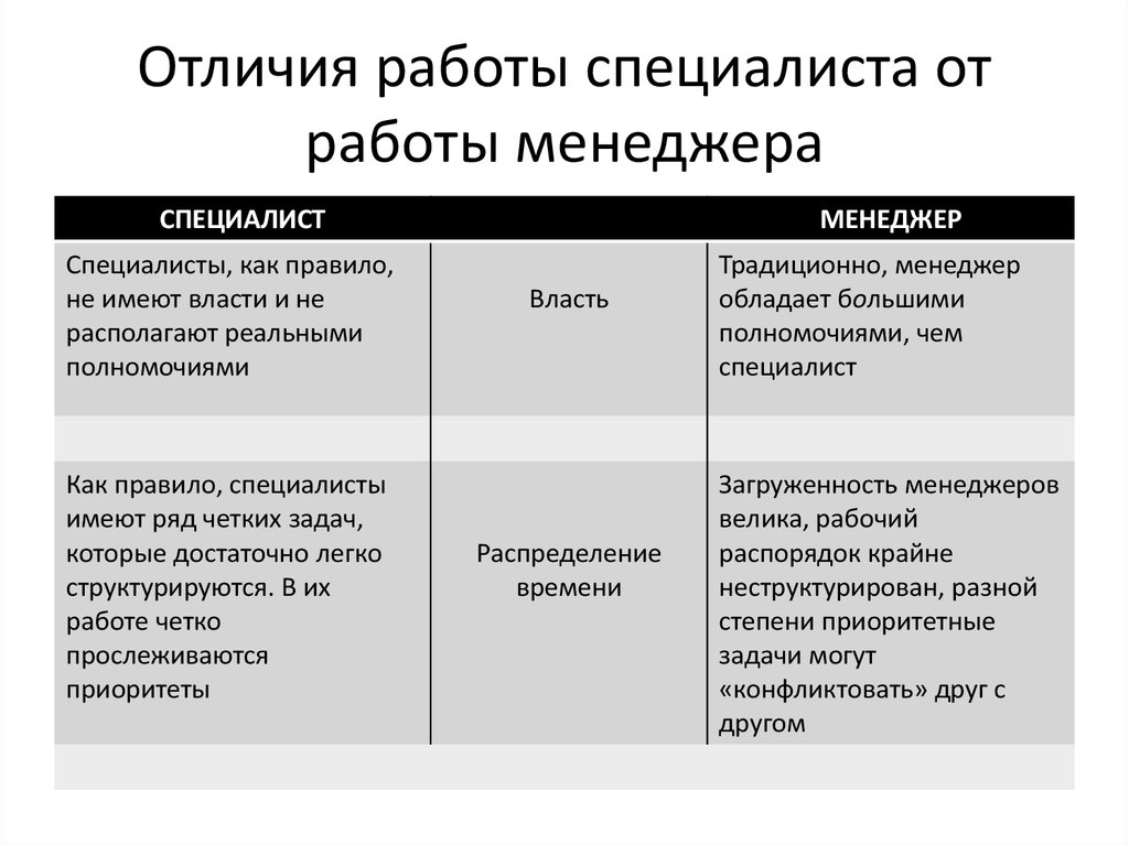 Чем отличается менеджер проекта от руководителя проекта