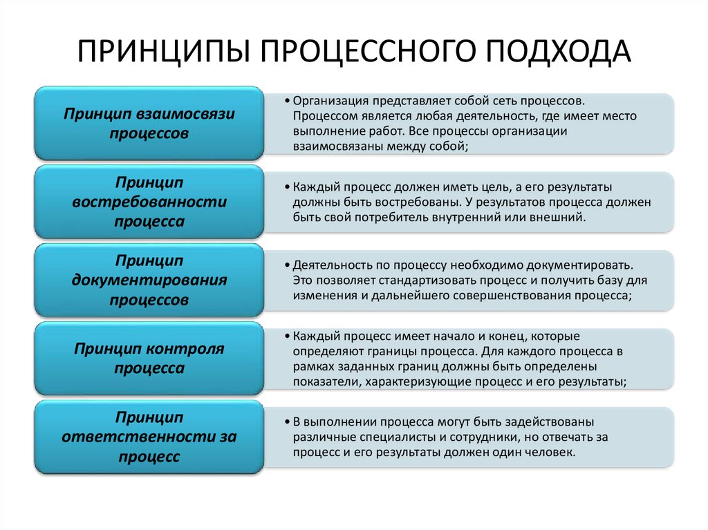 Чем отличается принцип. Процессный принцип управления. Принципы внедрения процессного подхода. Принцип процессного дохода. Принципы процессного подхода в менеджменте.