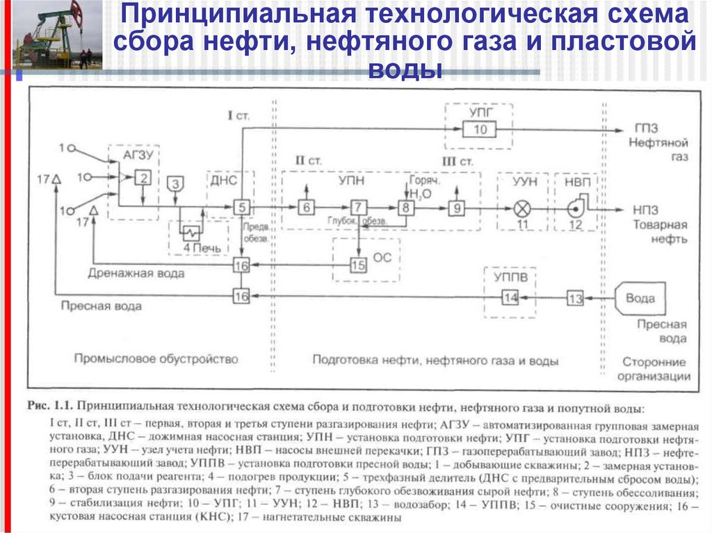 Принципиальная схема сбора нефти и газа на промыслах