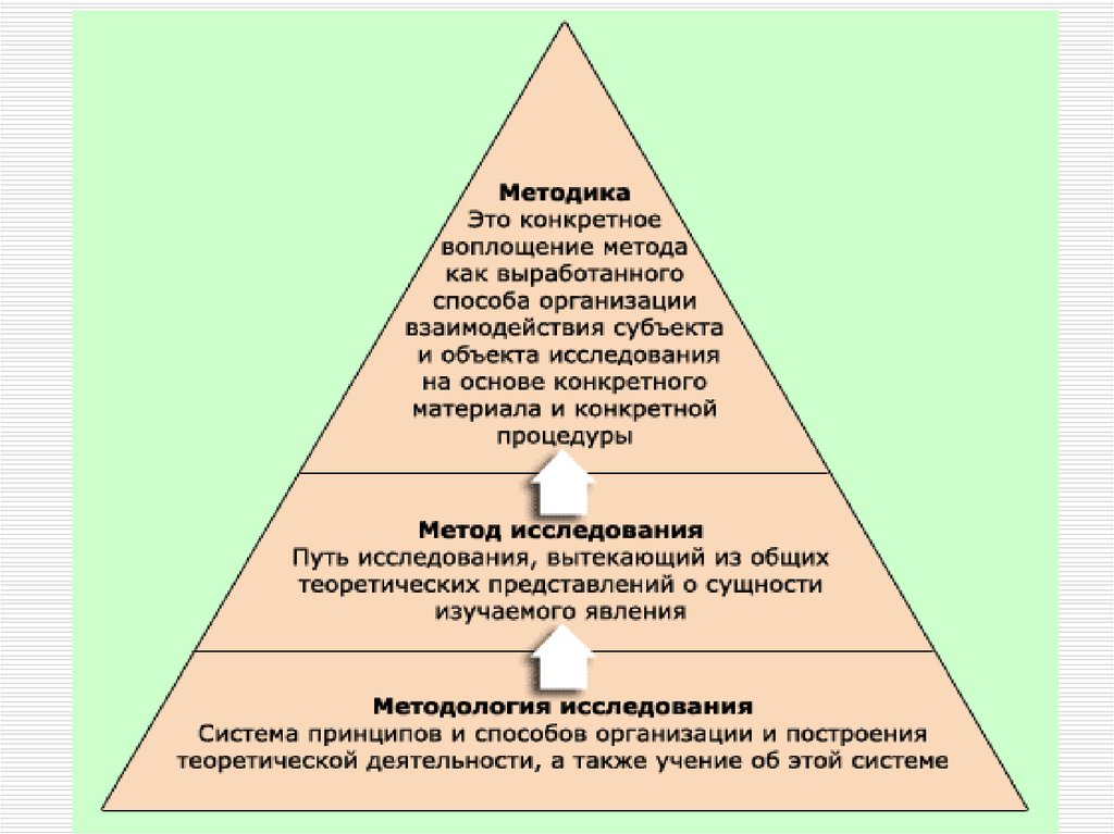 Уровни развития науки. Метод методика методология. Взаимосвязь методологии и организации исследования. Соотношение методологии, метода и методики научного исследования. Концепция метода и методологии в психологии.