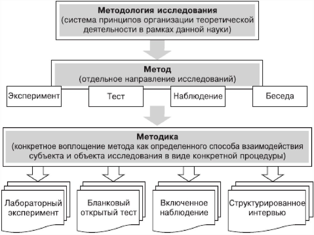 Методология и методика. Взаимосвязь методологии метода и методики. Элементы блок схемы процедура психологического обследования. Взаимосвязь методологии методов и методик исследования. Схема методологии научного исследования.