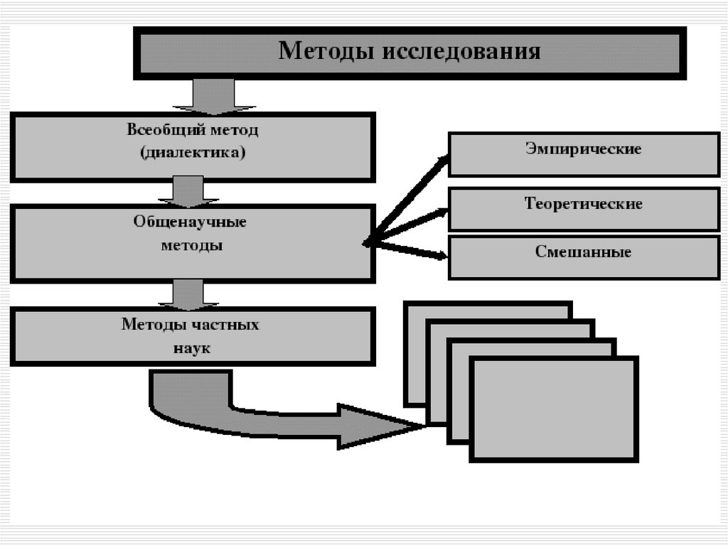 Методология и методы исследования. Методы научного исследования схема. Схема методологии научного исследования. Методологическая схема исследования. Теоретические методы исследования схема.