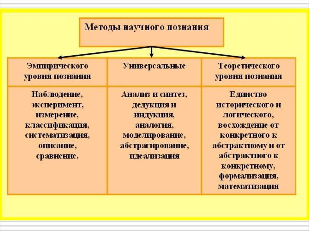 Формы и методы научного познания философия презентация