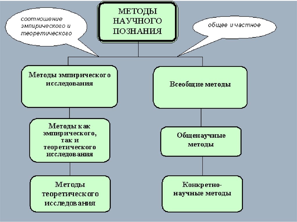 Методами эмпирического метода научного познания являются