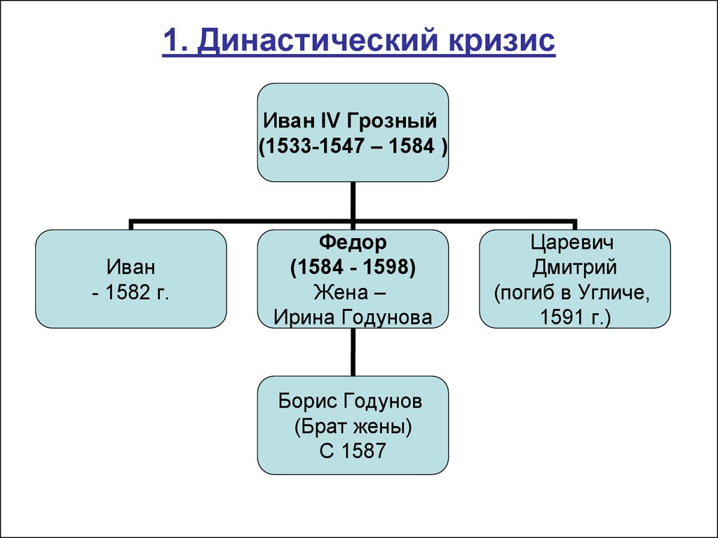 Династия годуновых схема