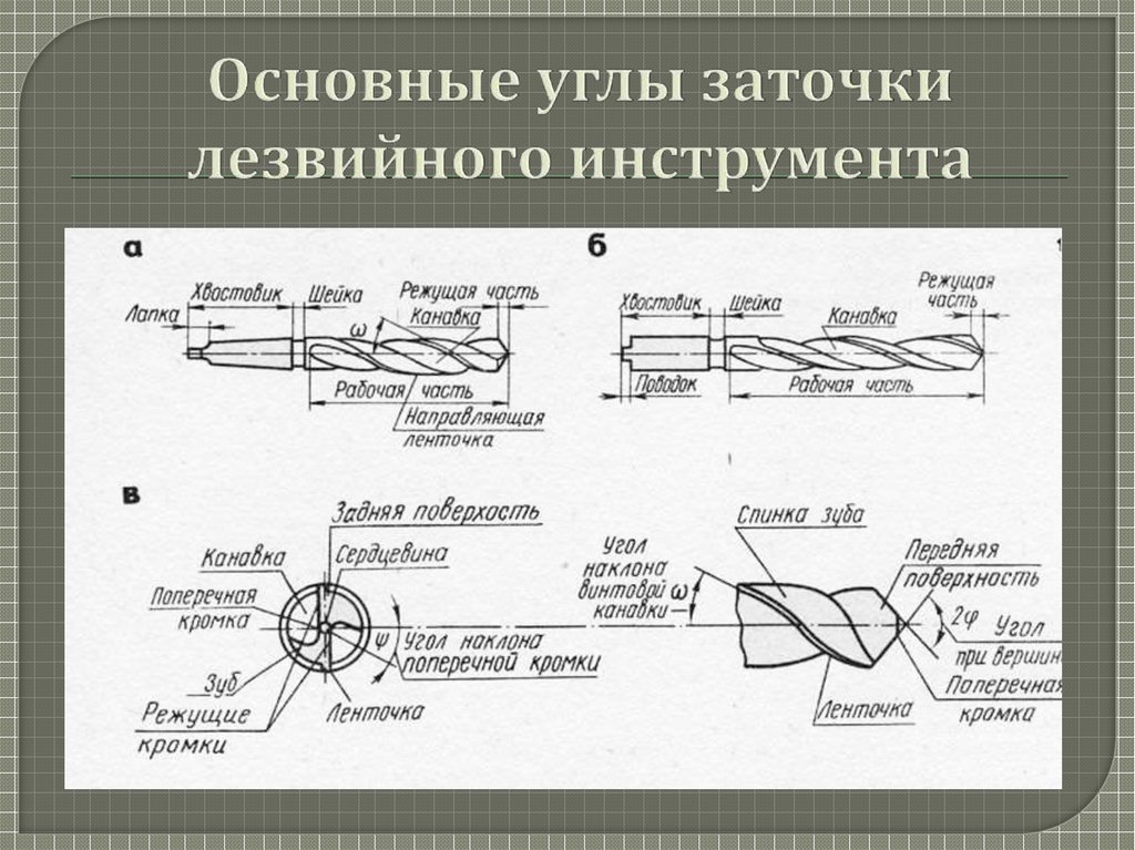 Направление инструмента. Сверло по металлу схема обработки. Элементы режущей части спирального сверла. Элементы спирального сверла и их Назначение. Углы заточки режущей части инструмента.