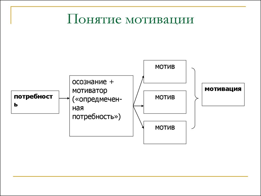 Потребность стимул мотив. Мотив и мотивация в психологии отличия. Понятие мотива в психологии. Схема понятия мотив. Понятие мотивация схема.