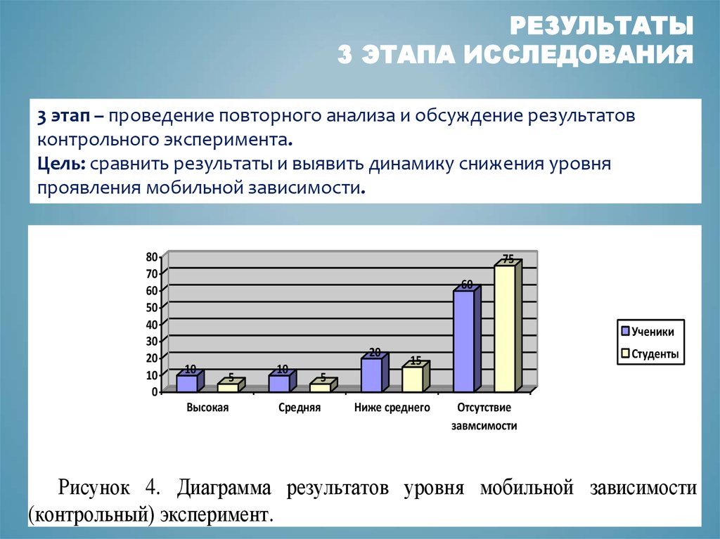 Результаты контрольного эксперимента