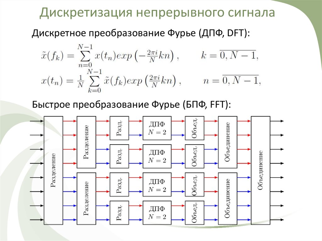 Дискретное преобразование фурье