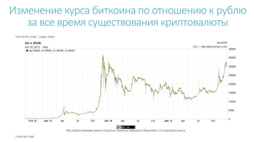 Курс bitcoin к bitcoin. Динамика роста биткоина по годам. Биткоин история курса по годам в рублях. Биткоины график курса. Биткоин исторический график.