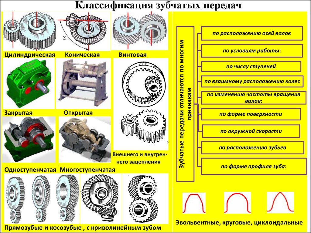 Какая передача используется. Классификация зубчатых передач по принципу передачи движения. Классификация зубчатых механизмов. Типы зацепления зубчатых колес. По типу зубьев зубчатые передачи бывают.