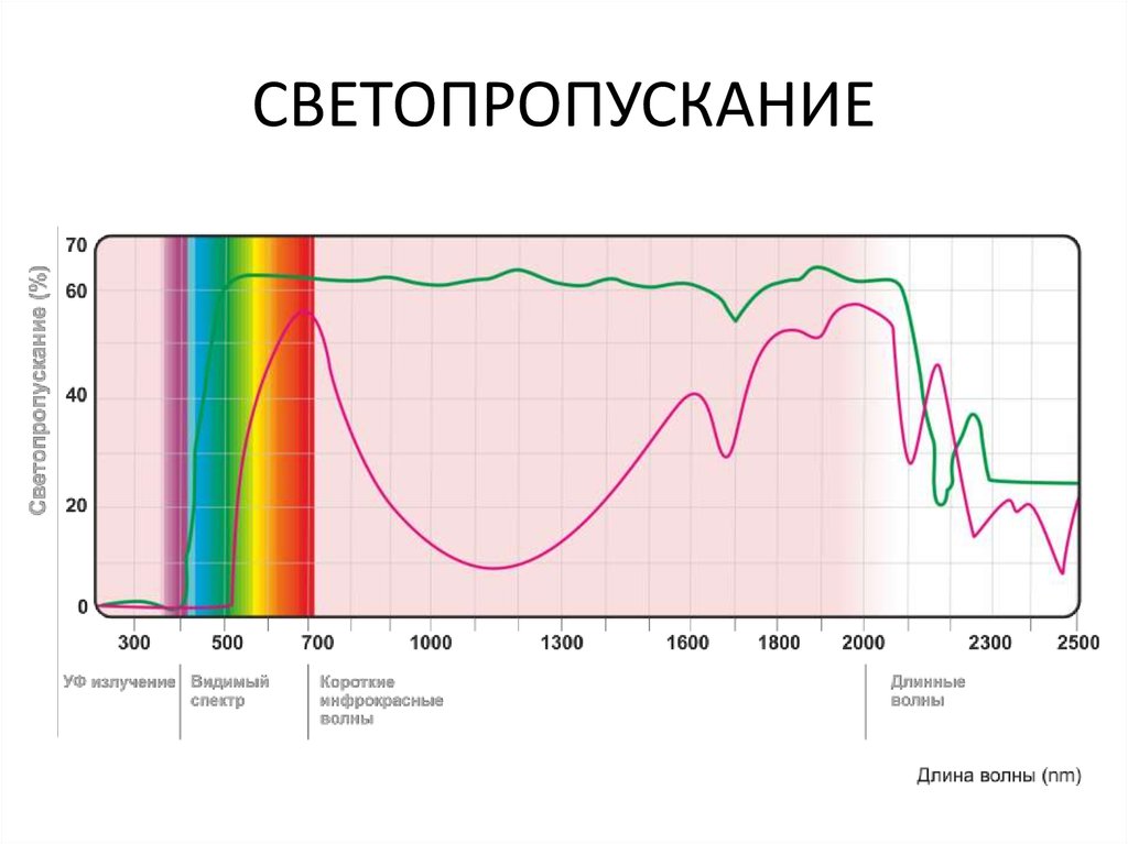 При каком минимальном светопропускании. Светопропускание. Светопропускание раствора. Спектр светопропускания стекла. Светопропускание поликарбоната в зависимости от длины волны.