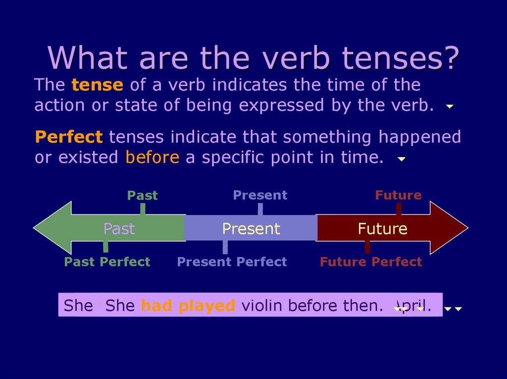 Understanding Verb Tense Prezentaciya Onlajn