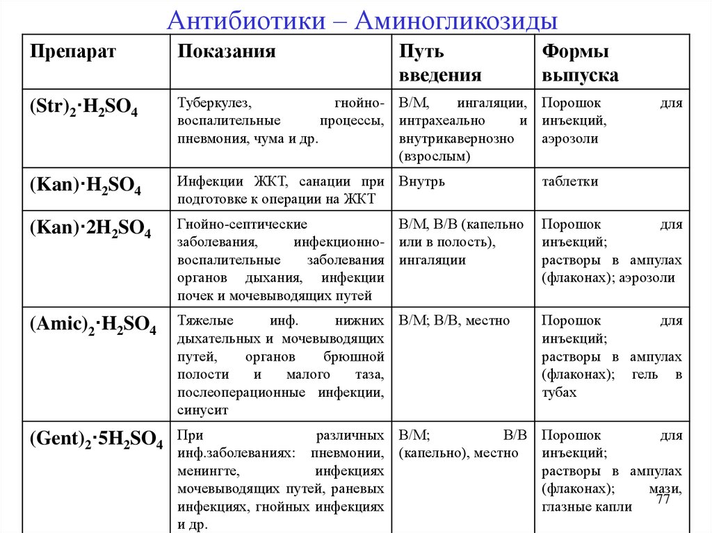 Аминогликозиды препараты список антибиотиков