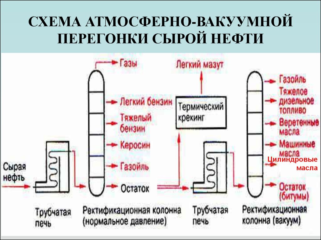 Схема первичной перегонки нефти