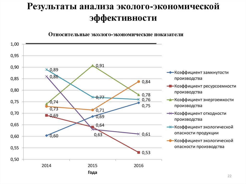 Анализ эффективности экономики