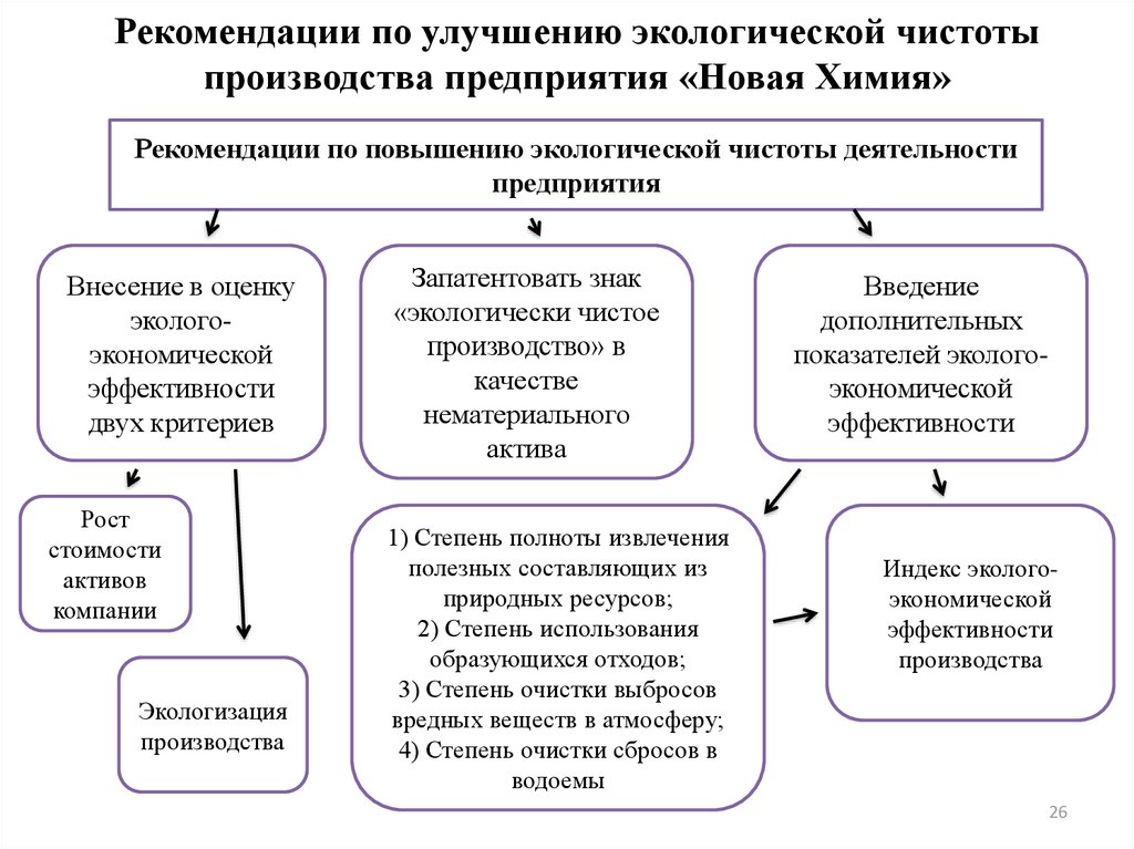 Рекомендации по улучшению окружающей среды. Экологическая оценка производств и предприятий. Экономическая эффективность производства. Экологическая деятельность предприятия. Экологизация производства.