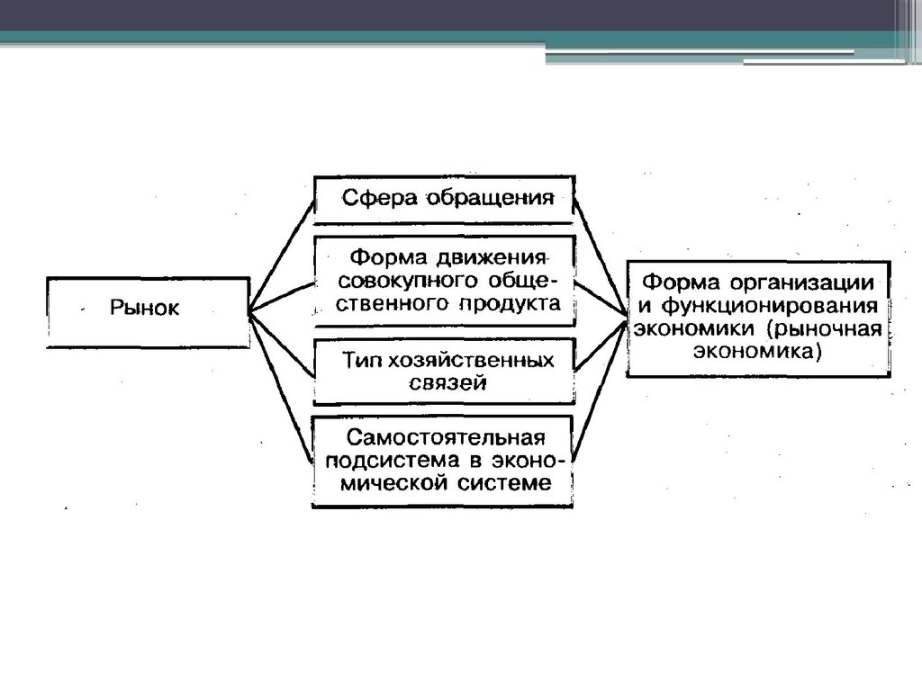 Участники рыночных отношений. Сфера обращения. Эволюция взглядов на рынок. Сфера обращения это в экономике. Сфера обращения функционирует по принципу:.