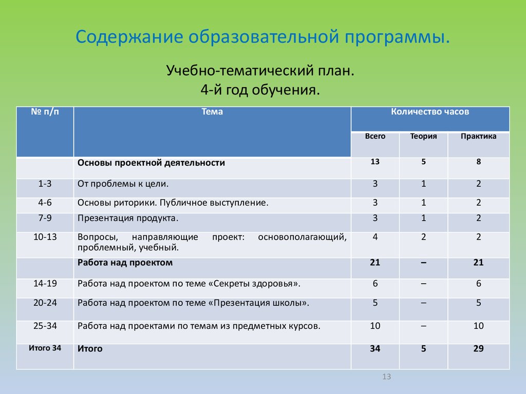 Сколько этапов включает в себя тематический образовательный проект