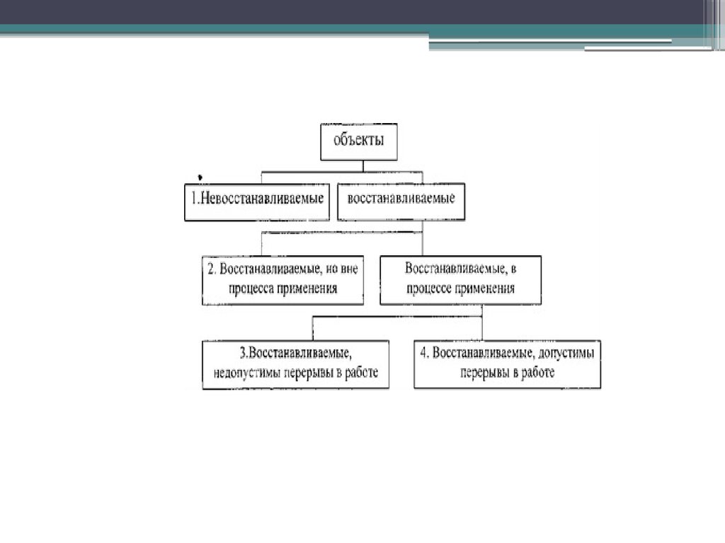 Восстановление понятий. Невосстанавливаемые объекты это. Восстанавливаемые и невосстанавливаемые системы. Объект ремонтируемый неремонтируемый. Восстанавливаемые и невосстанавливаемые объекты примеры.