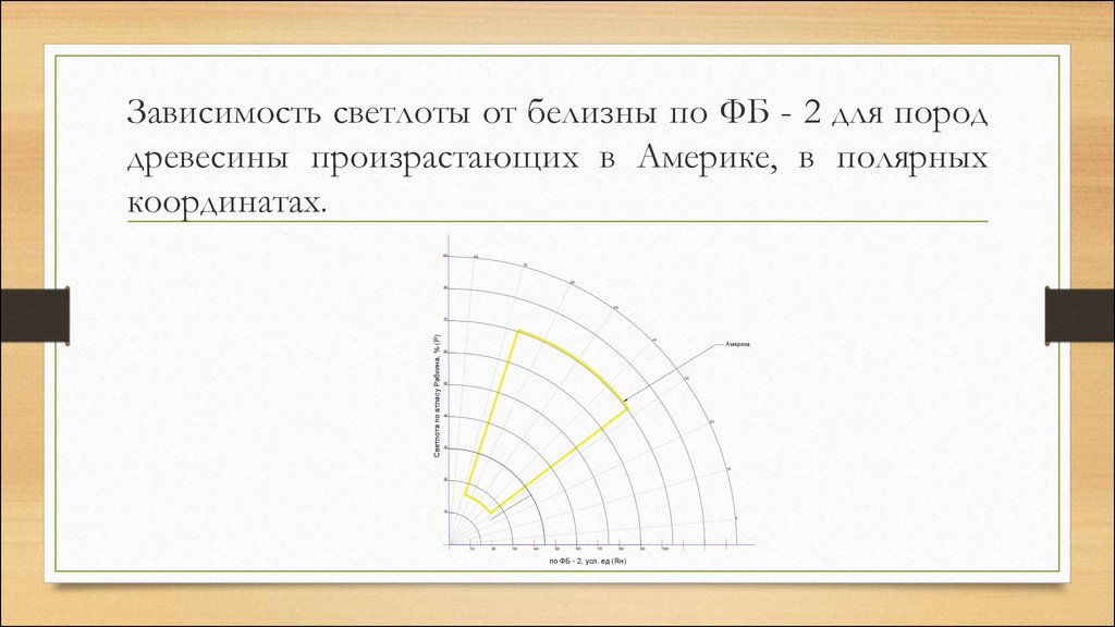 Зависимость светлоты от белизны по ФБ - 2 для пород древесины произрастающих в Америке, в полярных координатах.