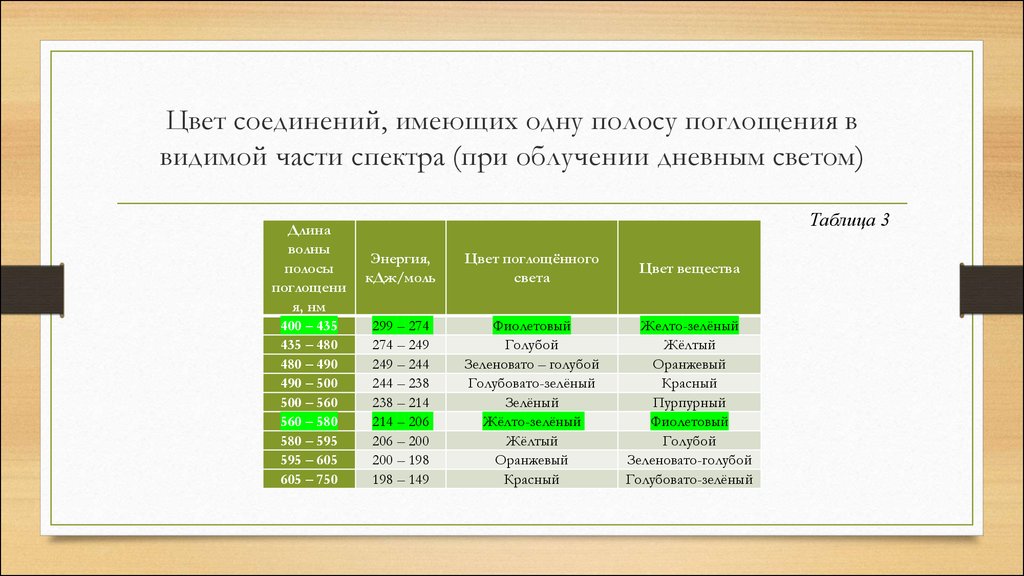 Цвет соединений, имеющих одну полосу поглощения в видимой части спектра (при облучении дневным светом)