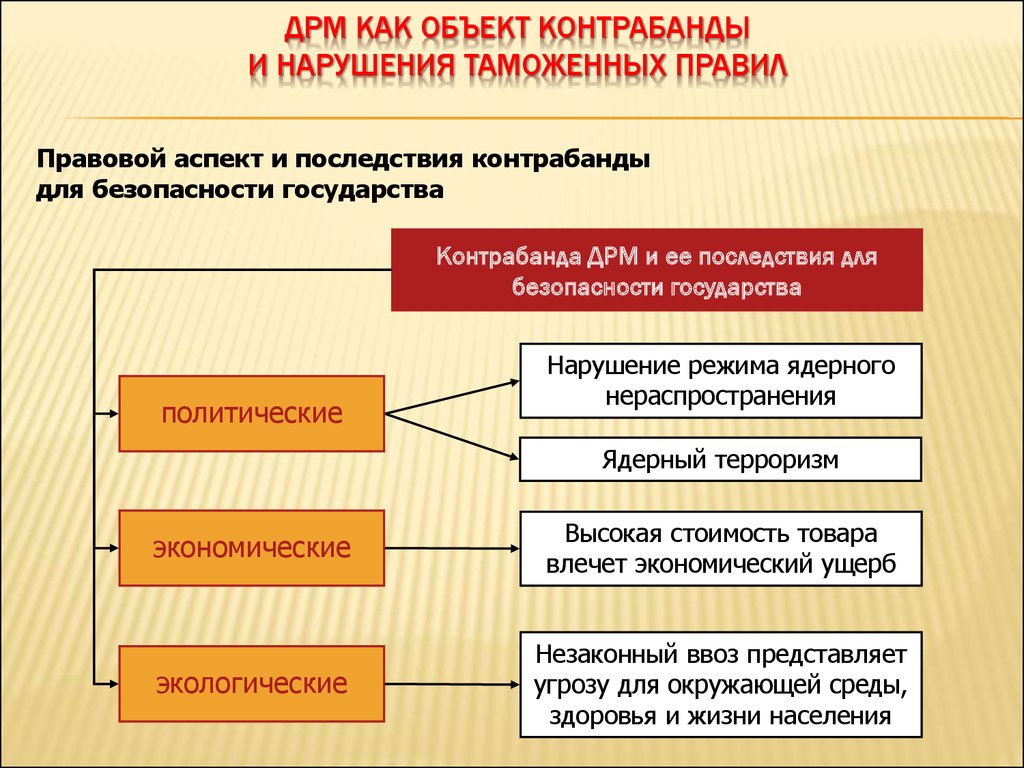 Презентация на тему контрабанда