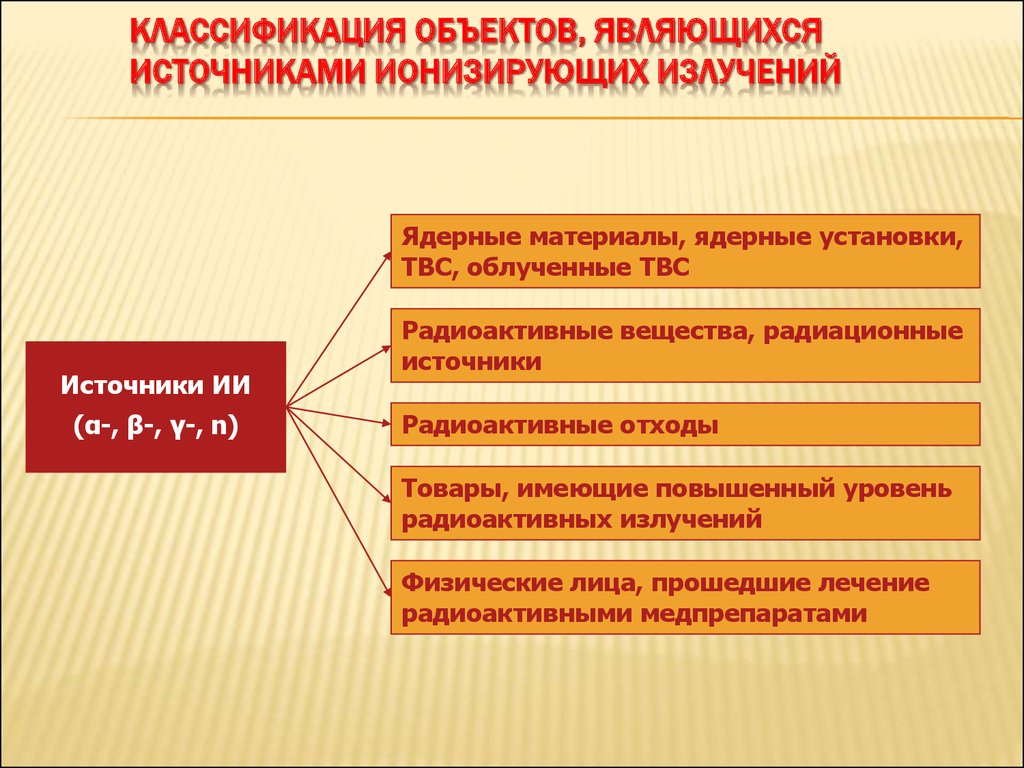 Закрой источники. Открытые и закрытые источники ионизирующих излучений. Классификация источников ионизирующего излучения.