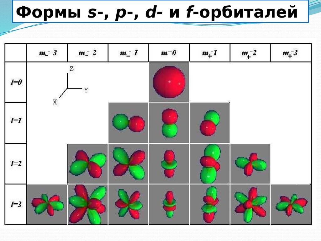 D f п. Формы электронных орбиталей: s-, p-орбитали.. Формы s p d-орбиталей. Форма s и p орбиталей. Форма d и f орбиталей.