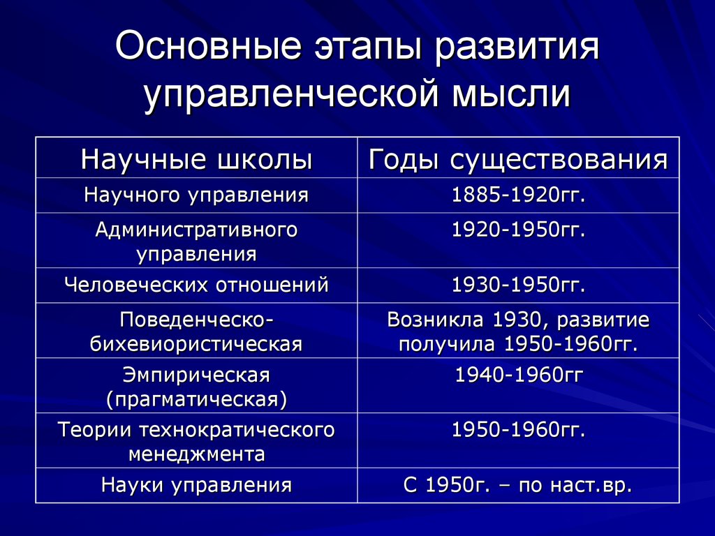 Школа научного развития. Этапы развития управленческой мысли. Основные этапы управленческой мысли. Основные этапы эволюции управленческой мысли. История развития управленческой мысли.