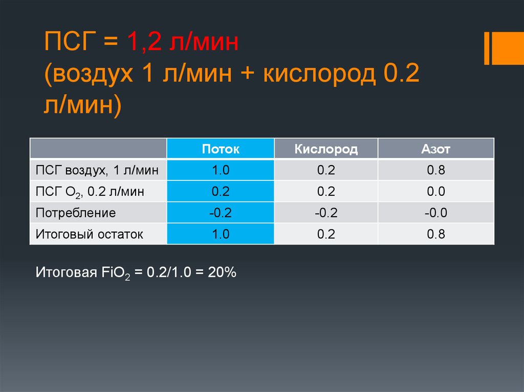 Мин воздуха. Fio2 кислорода расчет. Поток кислорода. Рассчитать кислород fio2. Fio2 при инсуффляции кислорода.