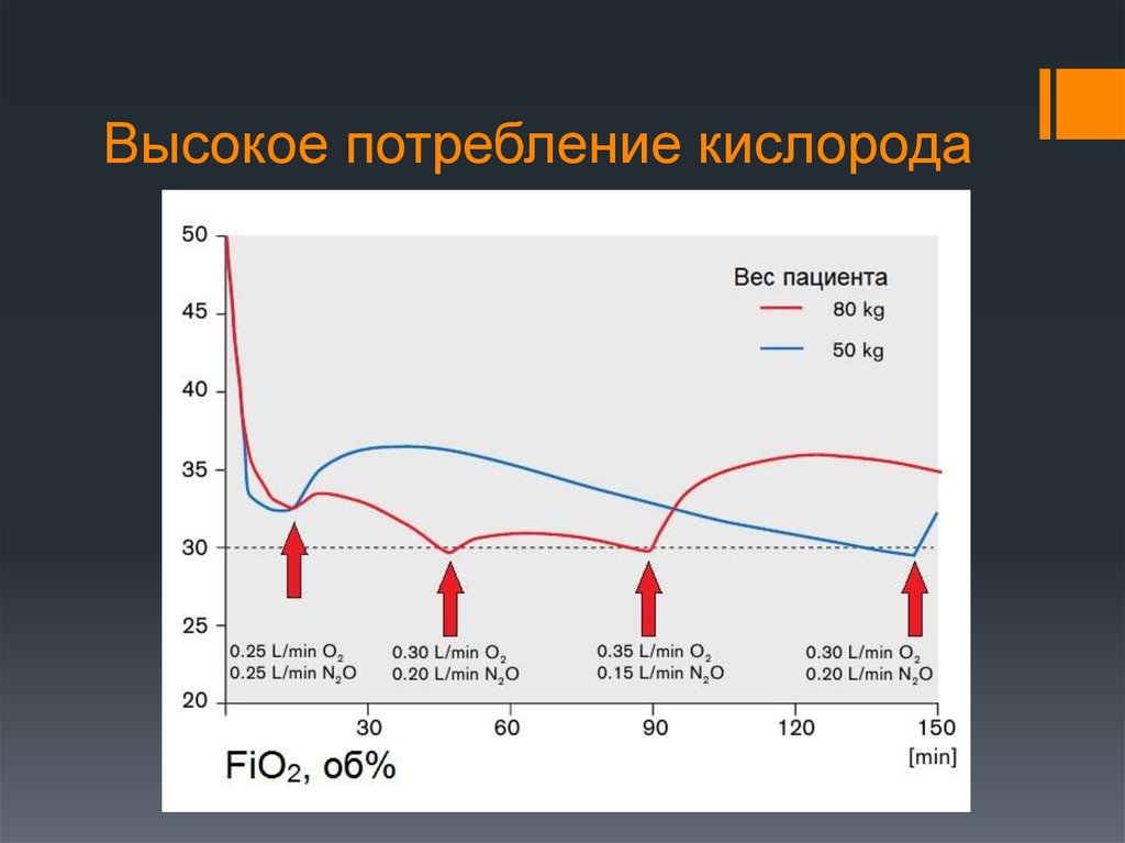 Потребность кислорода. Динамика потребления кислорода. Потребность в кислороде. Кислородное потребление. График потребления кислорода.