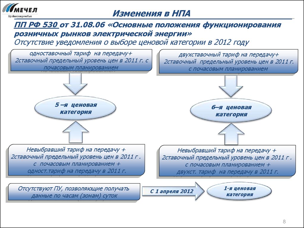 Внесение изменений в нормативно правовой акт. Изменения в НПА. НПА электроэнергия. Ценовые категории в электроэнергетике. Основные положения Стоккарда.
