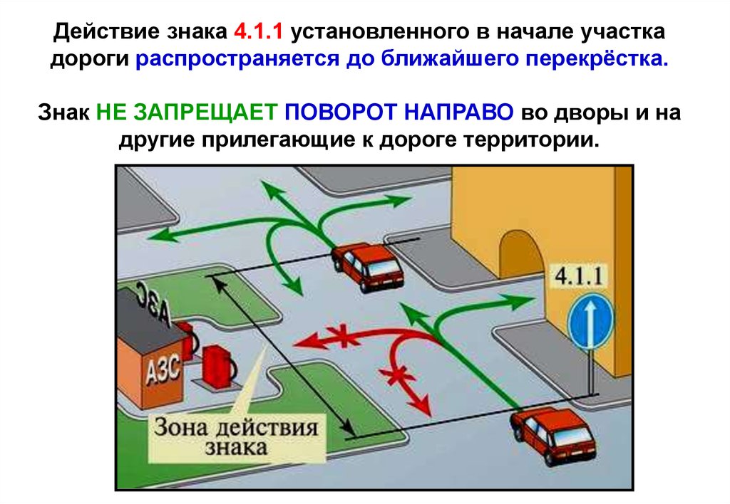 Направо во двор. Знаки действий. Действие знака 4.1.1. Дорога с прилегающей территорией. Поворот направо с прилегающей территории.