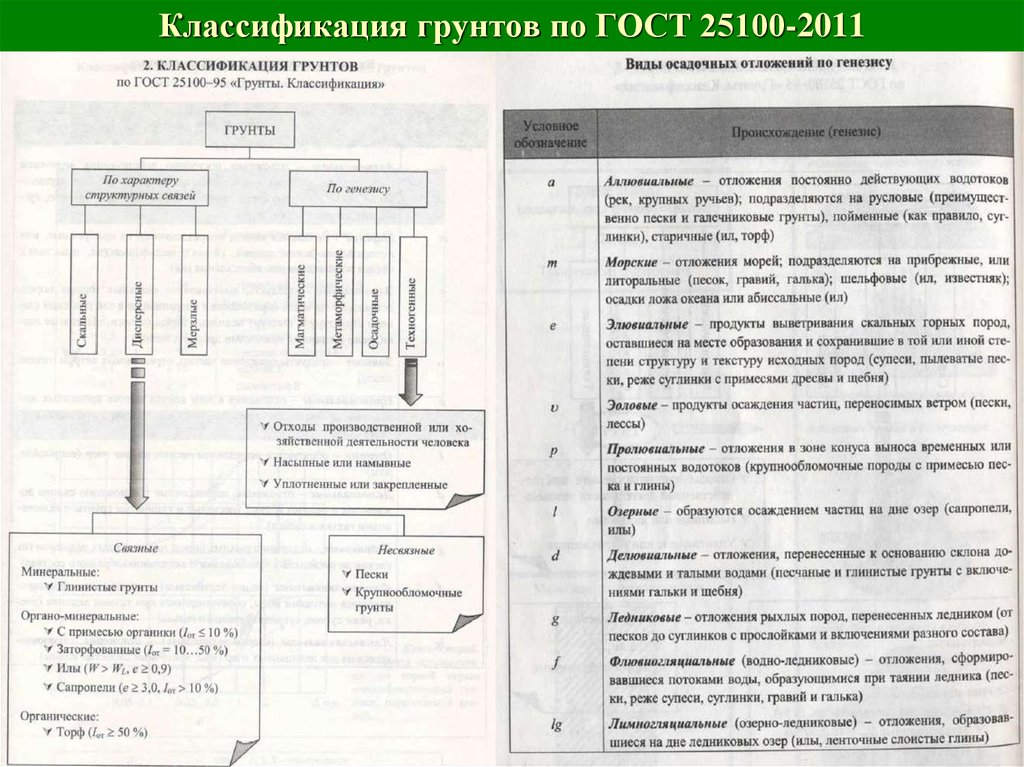 Классификация грунтов. Грунтоведение строительная классификация грунтов. Классификация пылевато-глинистых грунтов по ГОСТ 25100-2020. Классы грунтов по ГОСТ 25100-2011. Классификация грунтов по ГОСТ 25100-2011.