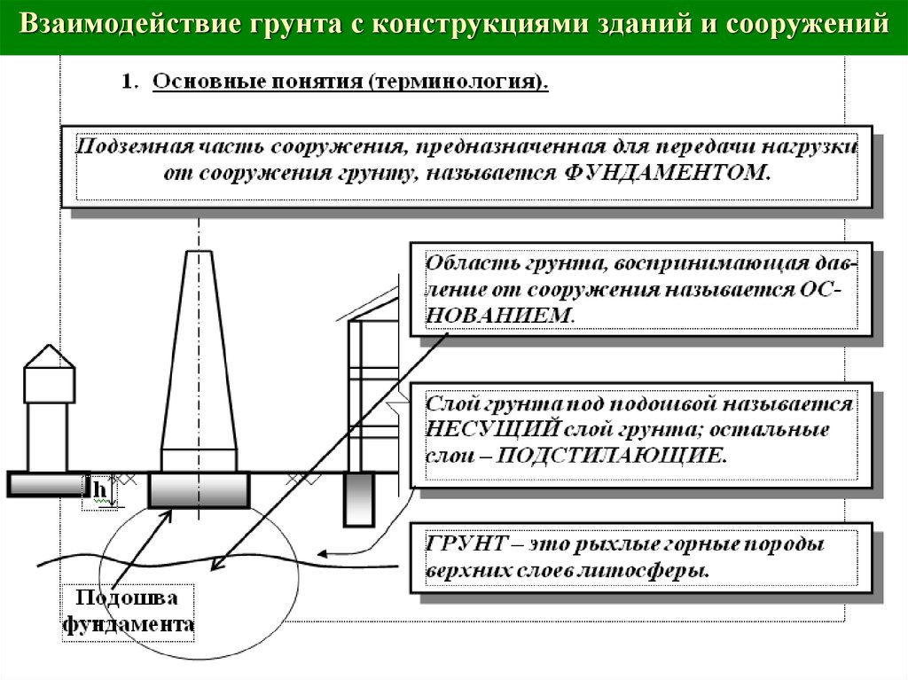 Проектирование оснований зданий и сооружений. Основания, фундаменты зданий и сооружений. Строительные конструкции оснований зданий и сооружений. Взаимодействия зданий с грунтовым основанием. Основания фундамента под здания и сооружения.