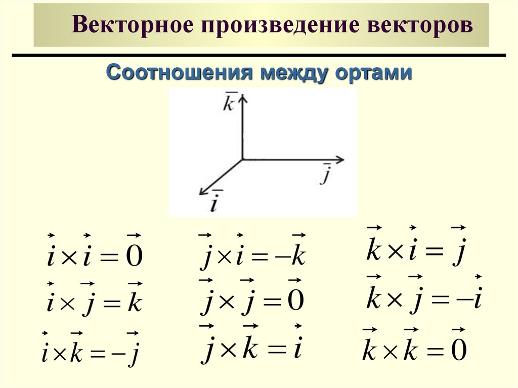 Пучок векторов. Произведение векторов по координатам формула. Векторное произведение векторов по координатам. Произведение базисных векторов. Векторное произведение i j.