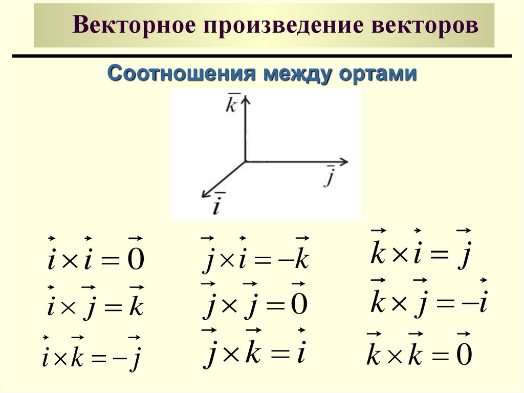 Вектор i. Произведение векторов через матрицу. Векторное произведение через Тензор Леви-Чивиты. Произведение векторов по координатам формула. Произведение базисных векторов.