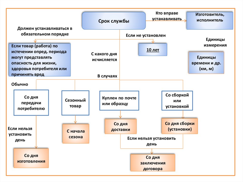 Сроки хранения в государственных органах. Гарантийный срок хранения и срок годности разница. Таблица срок службы срок годности и гарантийный срок. Срок службы товара по закону о защите прав потребителей. Гарантийные сроки сроки годности и сроки службы товаров.