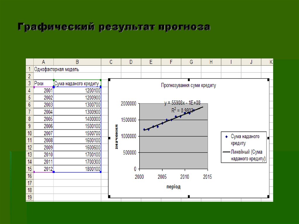 Технология построения графика. Графический результат. Линейная однофакторная модель. Однофакторная регрессионная модель. Построения моделей прогноза.