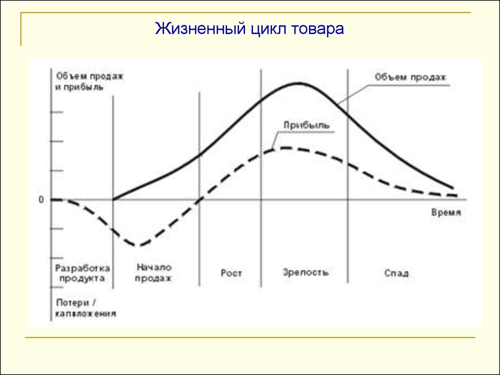 Политика жизненного цикла. Схема стадии жизненного цикла товаров. Жизненный цикл продукта схема. Стадии жизненного цикла продукта. Концепция жизненного цикла продукта.
