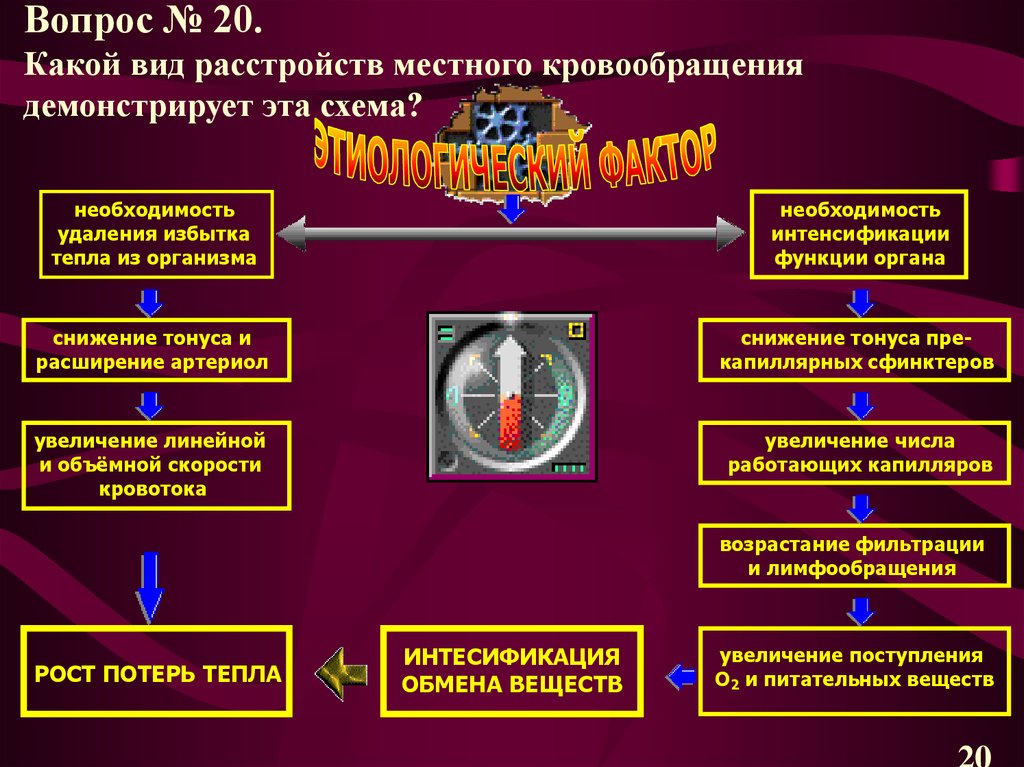 Нарушение местного кровообращения