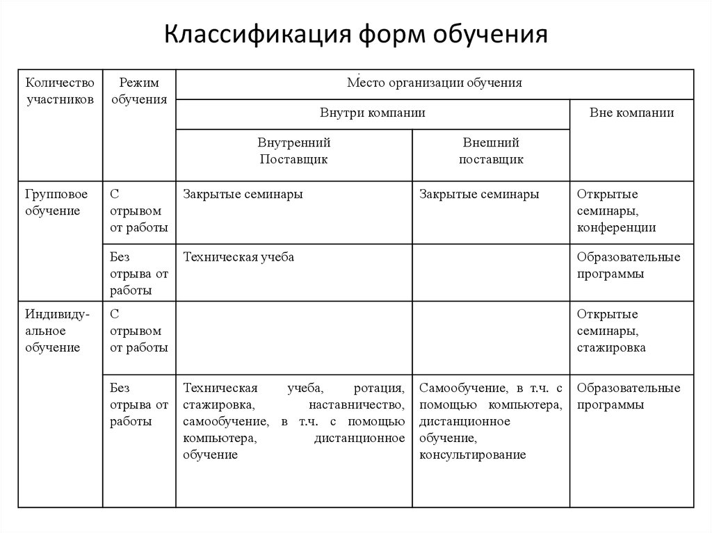 Формы организации специального образования схема